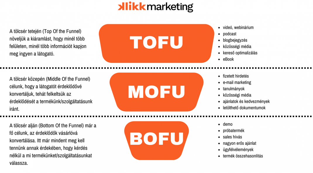 A marketing funnel koncepció ábrája. A képből egyszerűen megérhető a marketing tölcsér folyamat valamint a TOFU, MOFU és BOFU jelentése és tartalma.