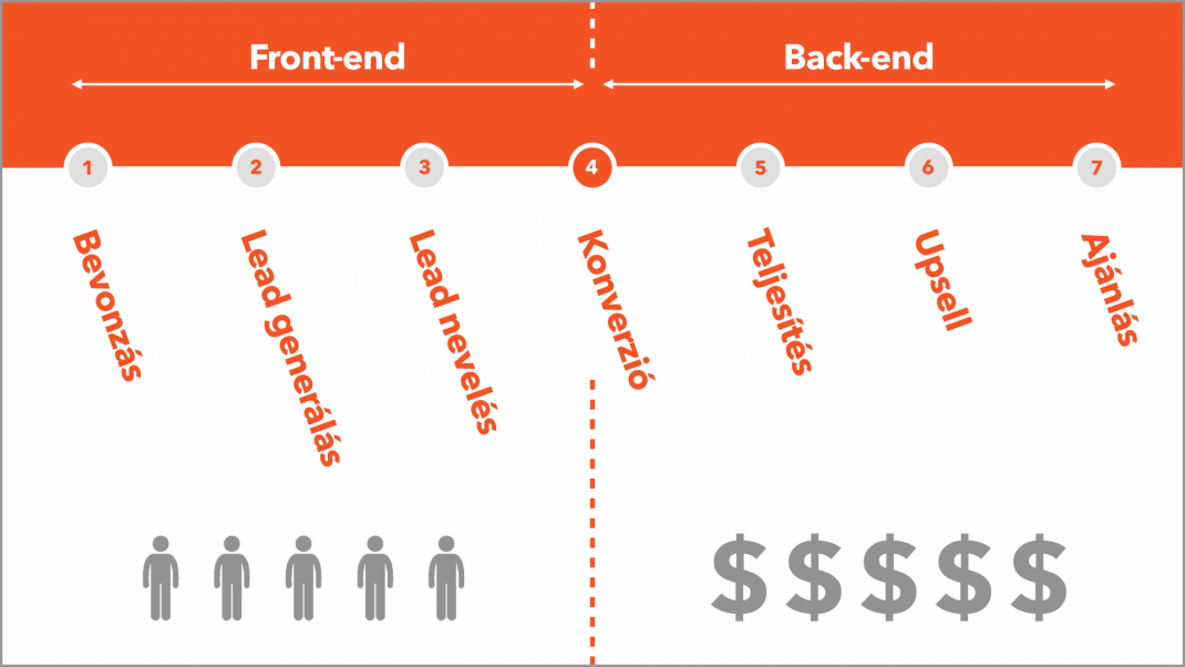 A front-end back-end koncepció ábrája